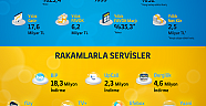 Dijital operatör dönüşümü rekor getirdi